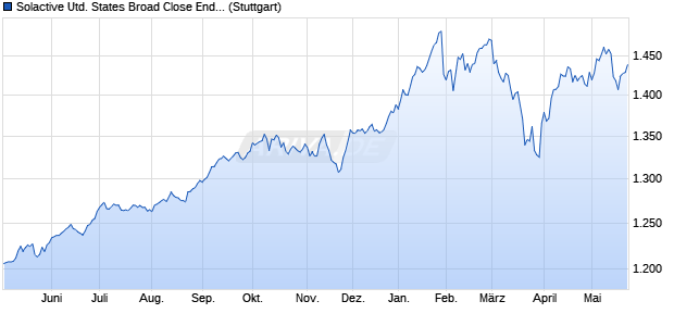 Solactive United States Broad Close End Funds Inde. Chart