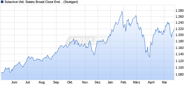 Solactive United States Broad Close End Funds Inde. Chart
