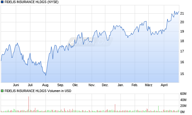FIDELIS INSURANCE HLDGS Aktie Chart