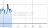 FIDELIS INSURANCE HLDGS Chart