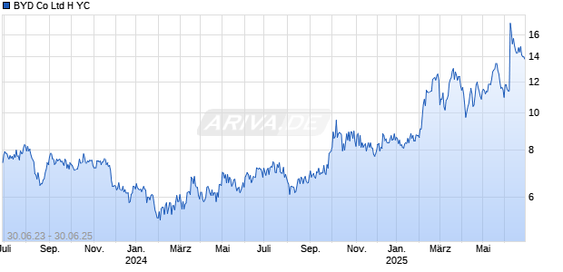 BYD Co Ltd H YC Chart