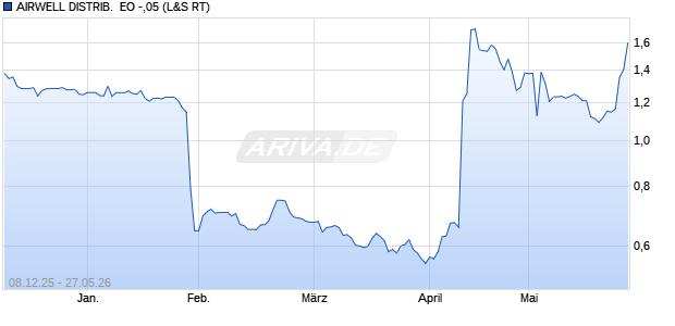 AIRWELL DISTRIB.  EO -,05 Aktie Chart