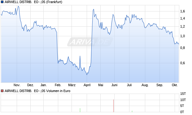 AIRWELL DISTRIB.  EO -,05 Aktie Chart