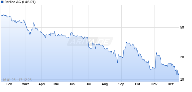 ParTec Aktie Chart