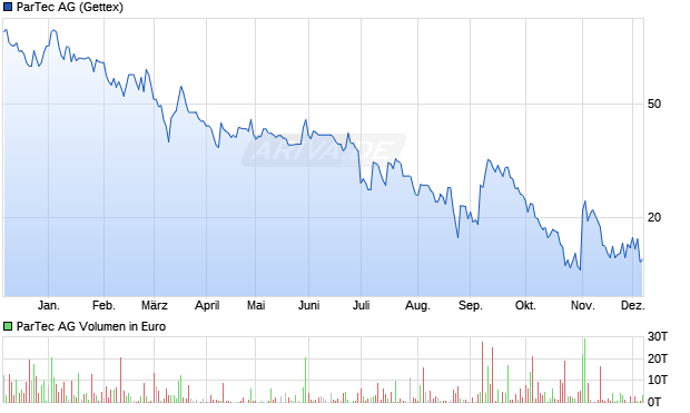 ParTec Aktie Chart