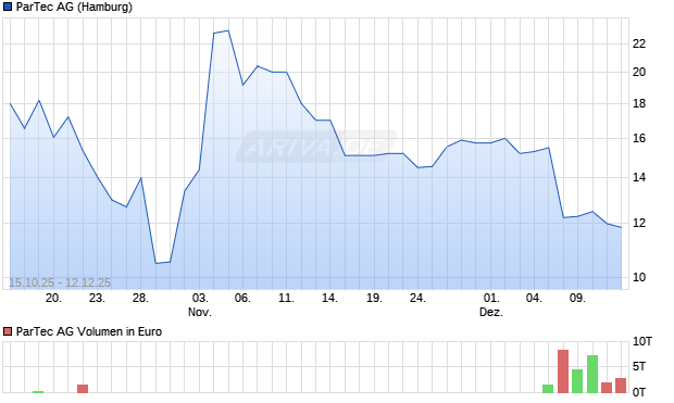 ParTec Aktie Chart