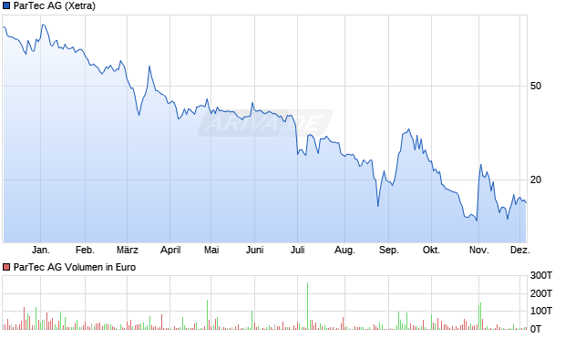 ParTec Aktie Chart