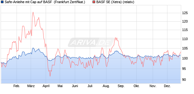 Safe-Anleihe mit Cap auf BASF [Landesbank Baden-. (WKN: LB4E34) Chart