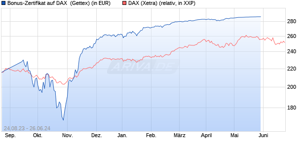 Bonus-Zertifikat auf DAX [Goldman Sachs Bank Euro. (WKN: GP7C8Y) Chart