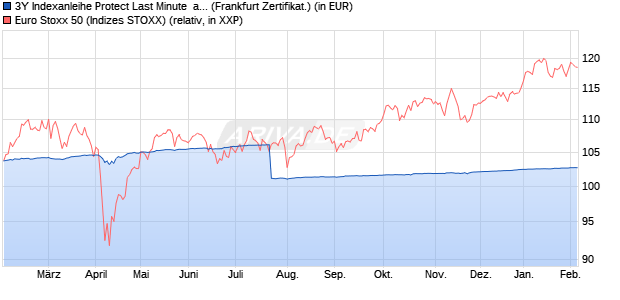 3Y Indexanleihe Protect Last Minute  auf EURO STOX. (WKN: PD994N) Chart