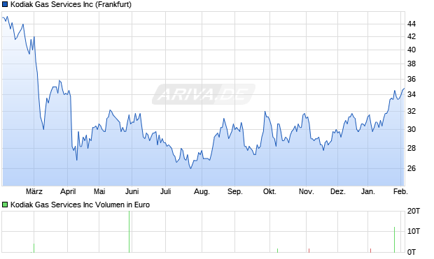 Kodiak Gas Services Aktie Chart