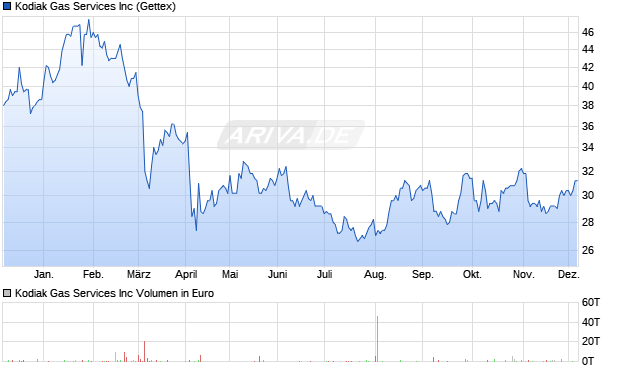 Kodiak Gas Services Aktie Chart