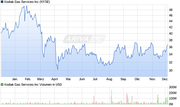 Kodiak Gas Services Aktie Chart