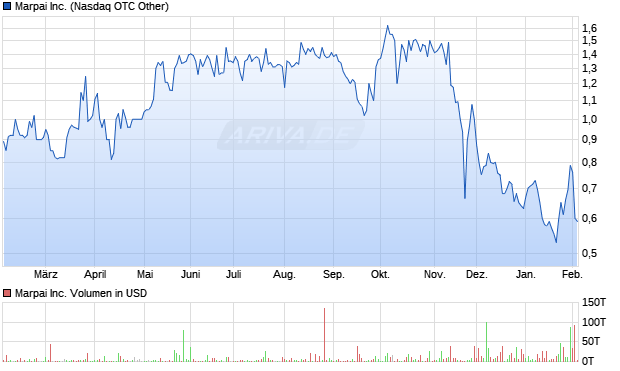 Marpai Aktie Chart