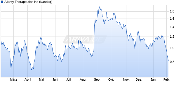 Allarity Therapeutics Aktie Chart