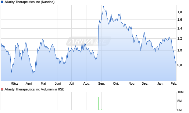 Allarity Therapeutics Aktie Chart