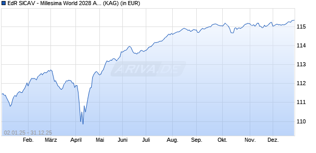 Performance des EdR SICAV - Millesima World 2028 AC EUR (ISIN FR0014008W48)
