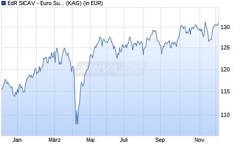 Performance des EdR SICAV - Euro Sustainable Equity P EUR (ISIN FR001400GFA5)