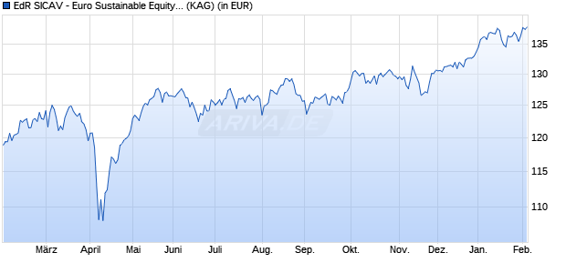 Performance des EdR SICAV - Euro Sustainable Equity P EUR (ISIN FR001400GFA5)