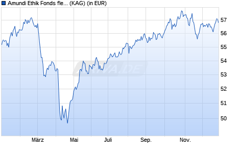 Performance des Amundi Ethik Fonds flexibel - R2 (C) (ISIN AT0000A33MR5)