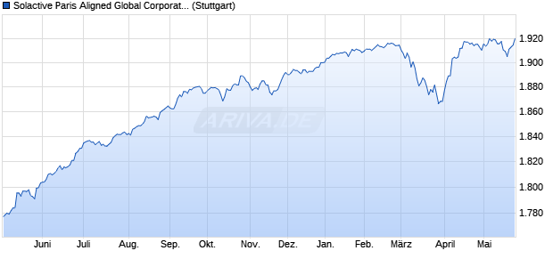 Solactive Paris Aligned Global Corporate High Yield . Chart