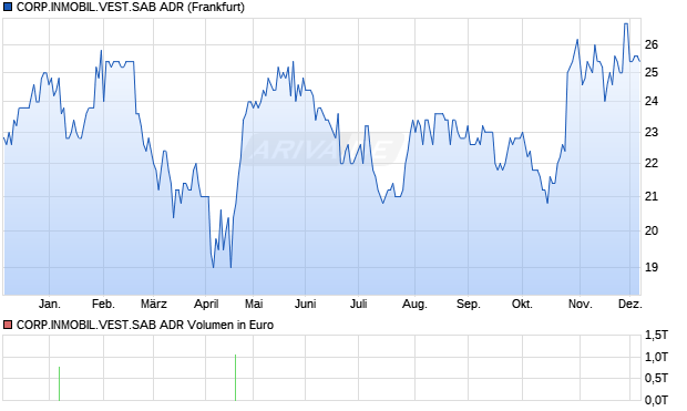 CORP.INMOBIL.VEST.SAB Aktie (ADR) Chart