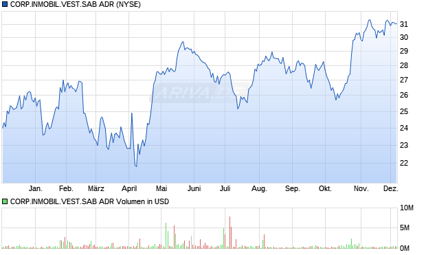 CORP.INMOBIL.VEST.SAB Aktie (ADR) Chart