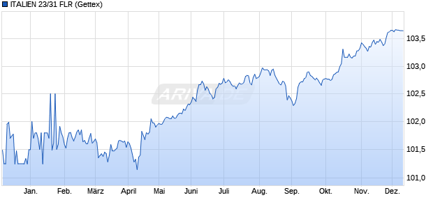 ITALIEN 23/31 FLR (WKN A3LKSC, ISIN IT0005554982) Chart