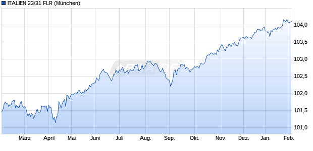 ITALIEN 23/31 FLR (WKN A3LKSC, ISIN IT0005554982) Chart
