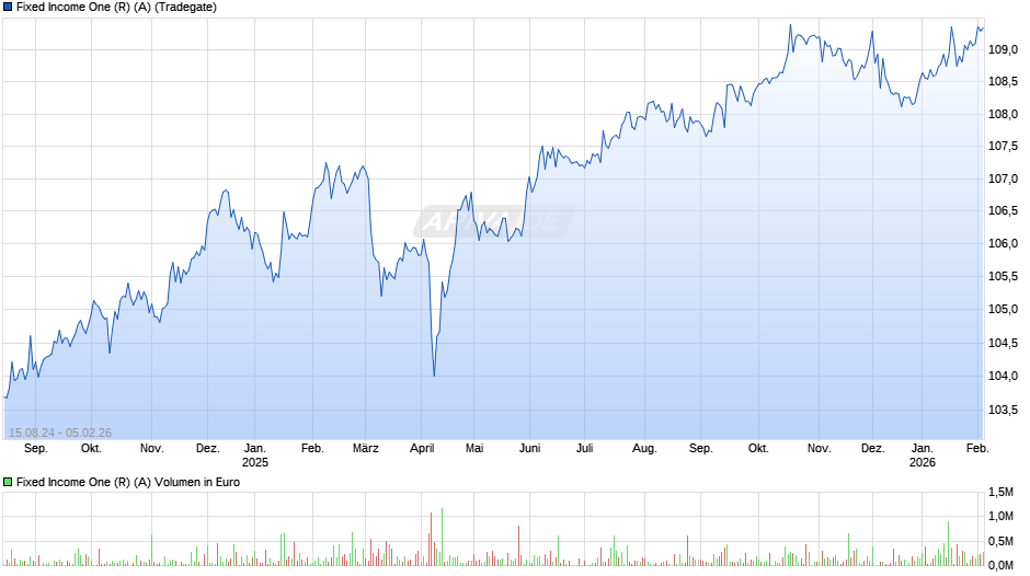 Fixed Income One (R) (A) Chart