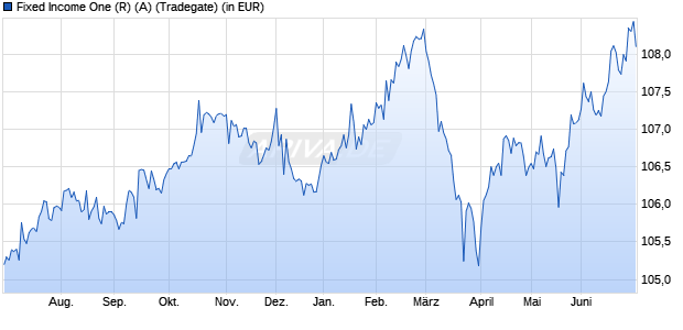 Performance des Fixed Income One (R) (A) (WKN A3EEYP, ISIN AT0000A347S9)