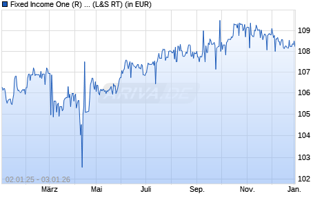 Performance des Fixed Income One (R) (A) (WKN A3EEYP, ISIN AT0000A347S9)