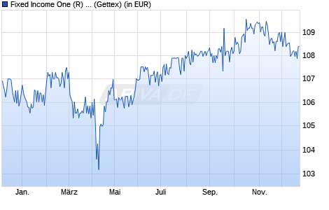 Performance des Fixed Income One (R) (A) (WKN A3EEYP, ISIN AT0000A347S9)