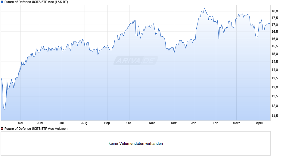 Future of Defense UCITS ETF Acc Chart