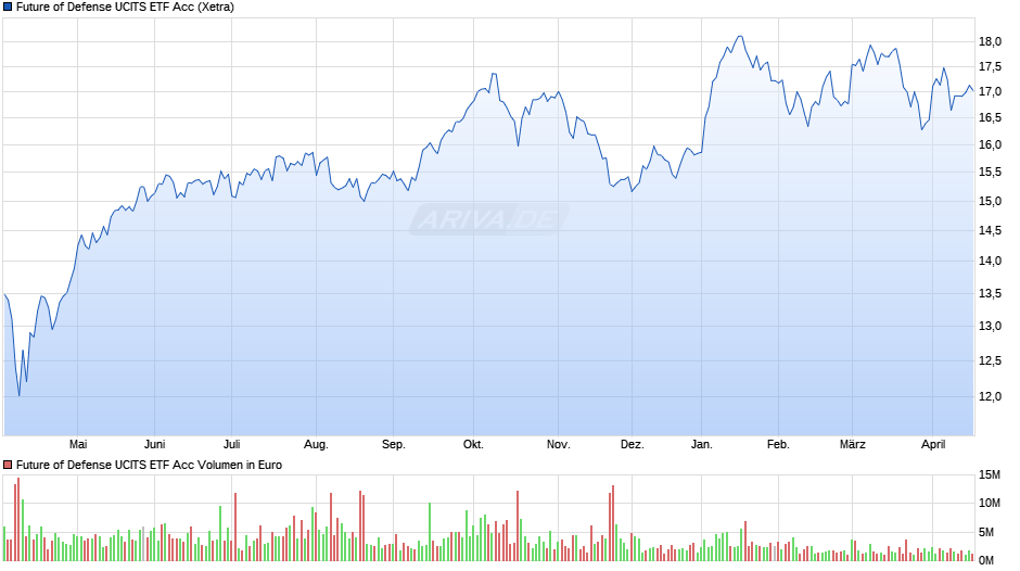 Future of Defense UCITS ETF Acc Chart