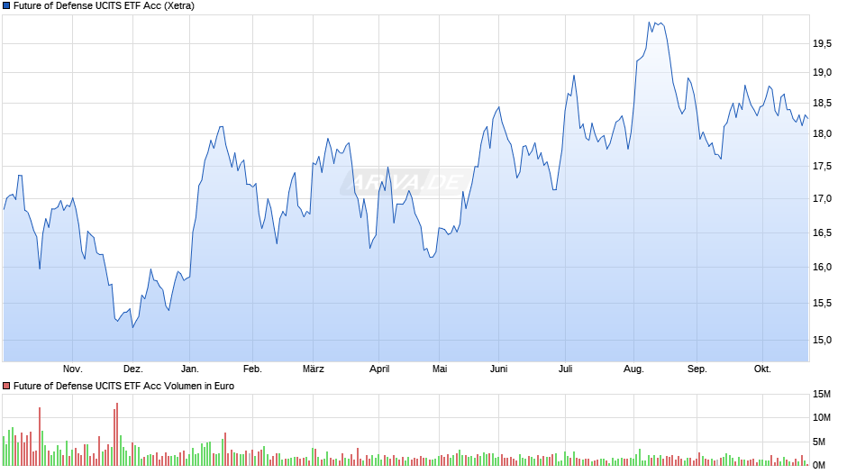 Future of Defense UCITS ETF Acc Chart