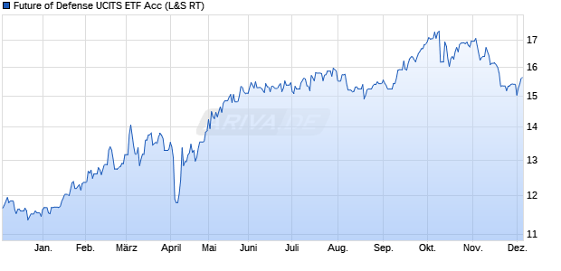 Future of Defense UCITS ETF Acc (WKN: A3EB9T) Chart