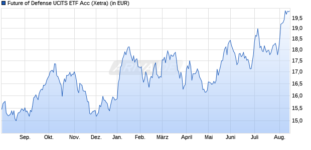 Performance des Future of Defense UCITS ETF Acc (WKN A3EB9T, ISIN IE000OJ5TQP4)