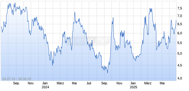 Kuaishou Technology Ltd Chart