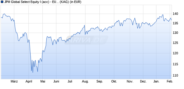 Performance des JPM Global Select Equity I (acc) - EUR (ISIN LU2552654589)