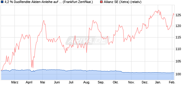 4,2 % DuoRendite Aktien-Anleihe auf Allianz [Landes. (WKN: LB4E96) Chart