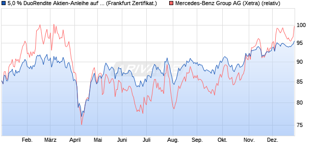 5,0 % DuoRendite Aktien-Anleihe auf Mercedes-Benz . (WKN: LB4E98) Chart