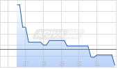 Avantis All International Markets Equity ETF Chart