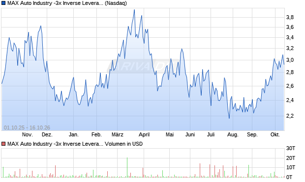 MAX Auto Industry -3x Inverse Leveraged ETN Aktie Chart