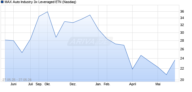 MAX Auto Industry 3x Leveraged ETN Aktie Chart