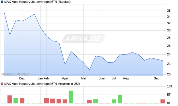 MAX Auto Industry 3x Leveraged ETN Aktie Chart