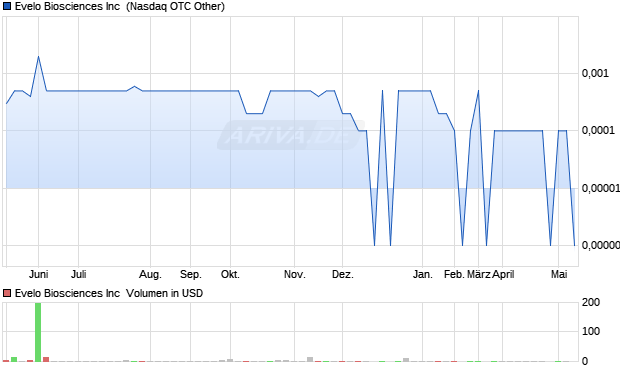 Evelo Biosciences Aktie Chart
