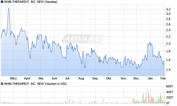 INHIB.THERAPEUT. Aktie Chart