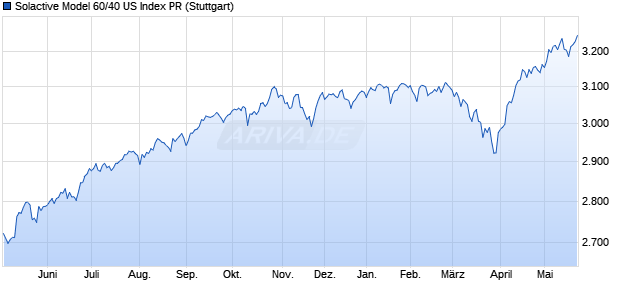 Solactive Model 60/40 US Index PR Chart