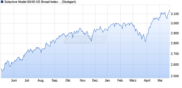 Solactive Model 60/40 US Broad Index PR Chart